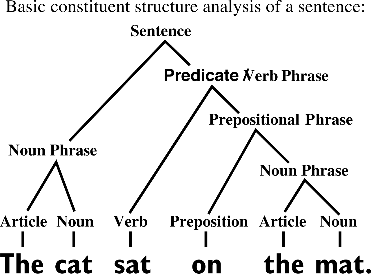 A structural parse tree demonstrating how English sentences function as mechanical systems built from grammatical components rather than flat lists of words.