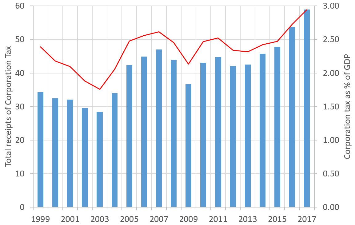 UK Corporation Tax receipts, 1999–2017 — the separate revenue stream companies pay into instead of Income Tax.