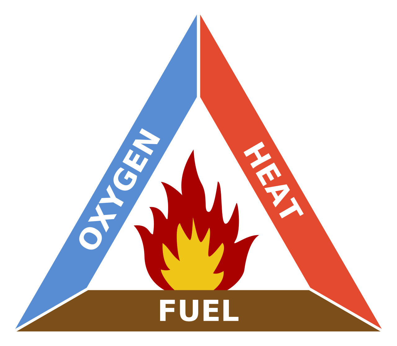The Fire Triangle illustrates the three elements required for combustion: heat, fuel, and oxygen. In healthcare, alcohol rubs often provide fuel, while supplemental oxygen creates an oxygen-enriched environment.