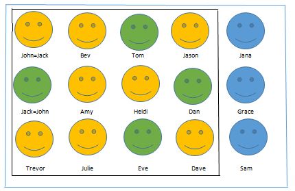 Undercoverage bias occurs when the sampling frame systematically excludes portions of the target population (depicted here by the missing outer circles), guaranteeing that the resulting sample cannot mathematically represent the whole.