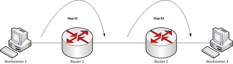 Traceroute maps the network path by forcing intermediate routers to intentionally drop packets and reply with ICMP messages, effectively counting the routing hops between systems.