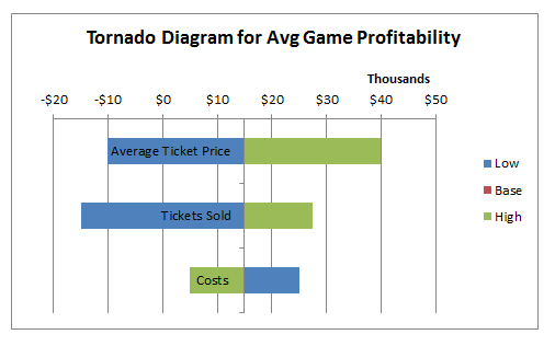 A Tornado diagram visualizes the results of a sensitivity analysis, ranking project variables from highest to lowest based on their potential impact on project outcomes.