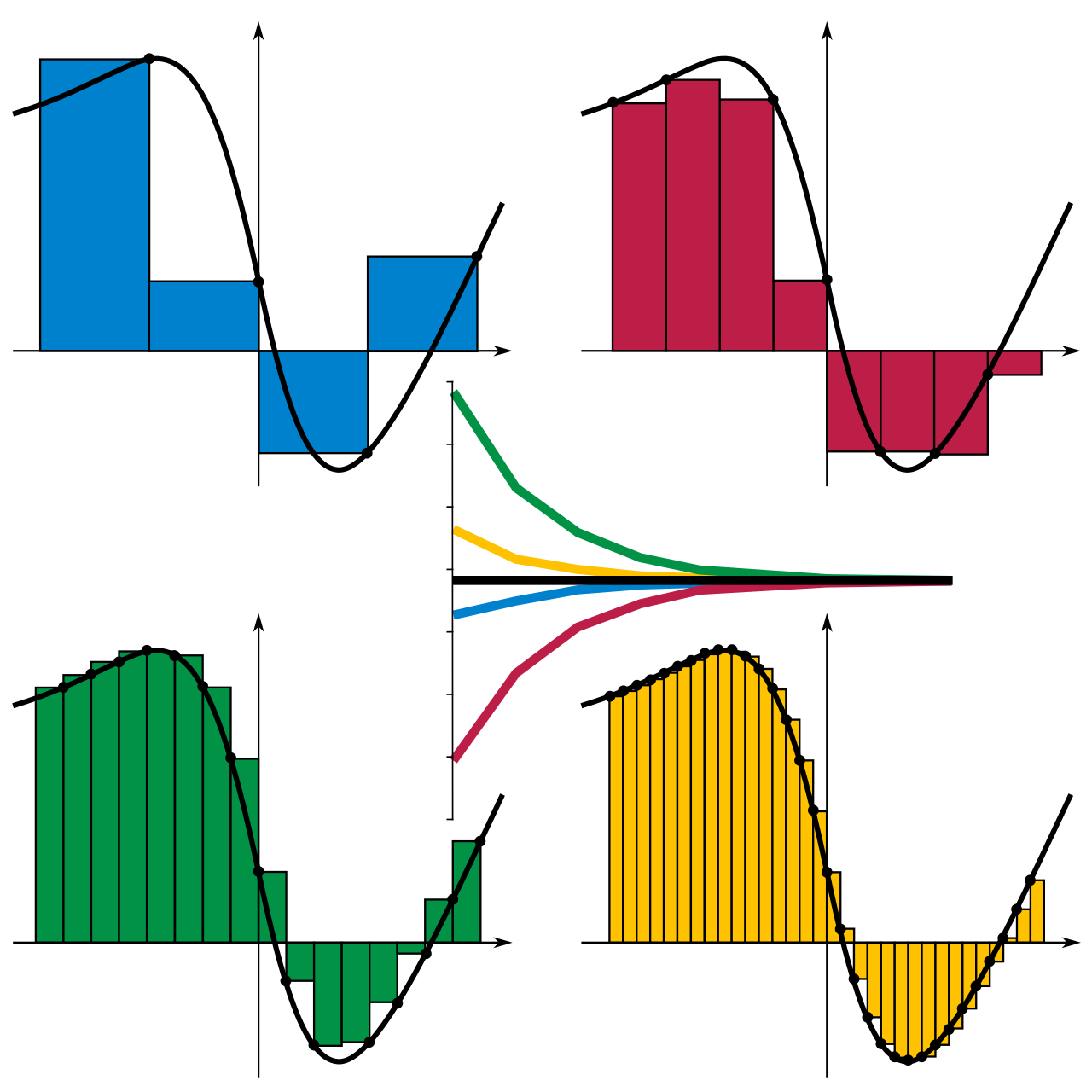 As the number of rectangular subintervals approaches infinity, the Riemann sums seamlessly converge to the exact area represented by the definite integral.