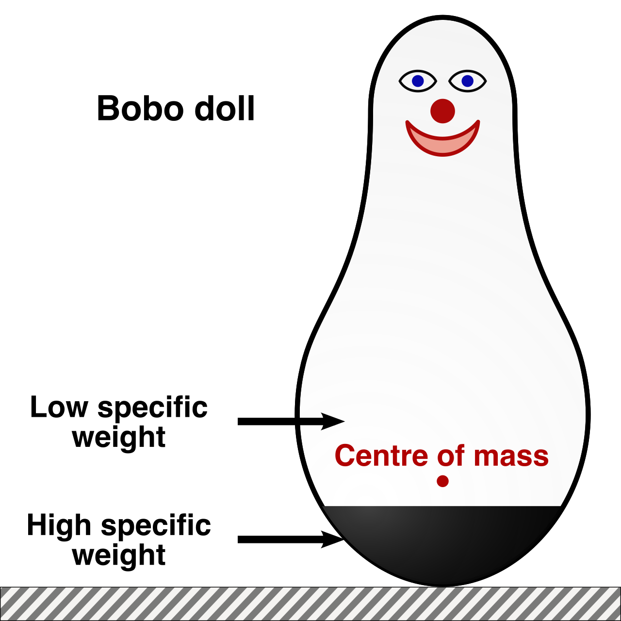 Albert Bandura's Bobo doll experiment demonstrated that behaviors, such as aggression, can be acquired simply by observing the actions and consequences of others.