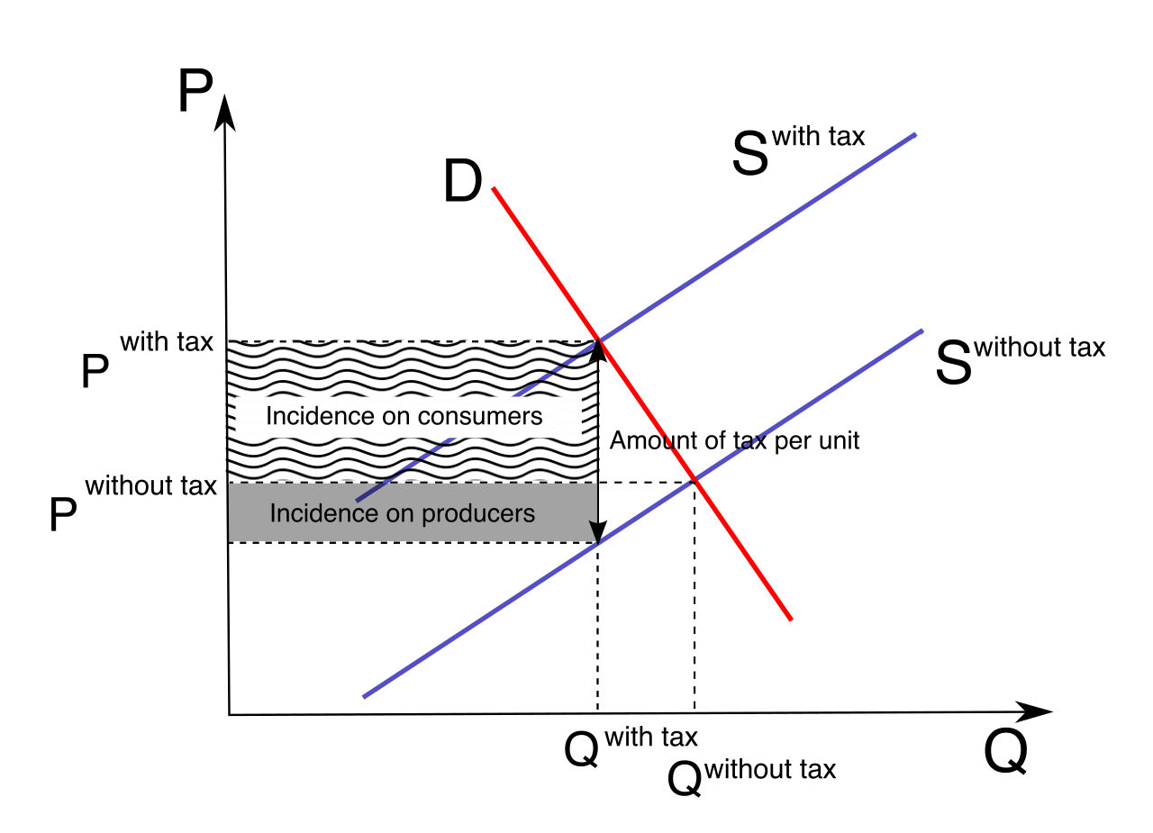 When demand is highly inelastic relative to supply, consumers bear a much larger share of the tax burden than producers.