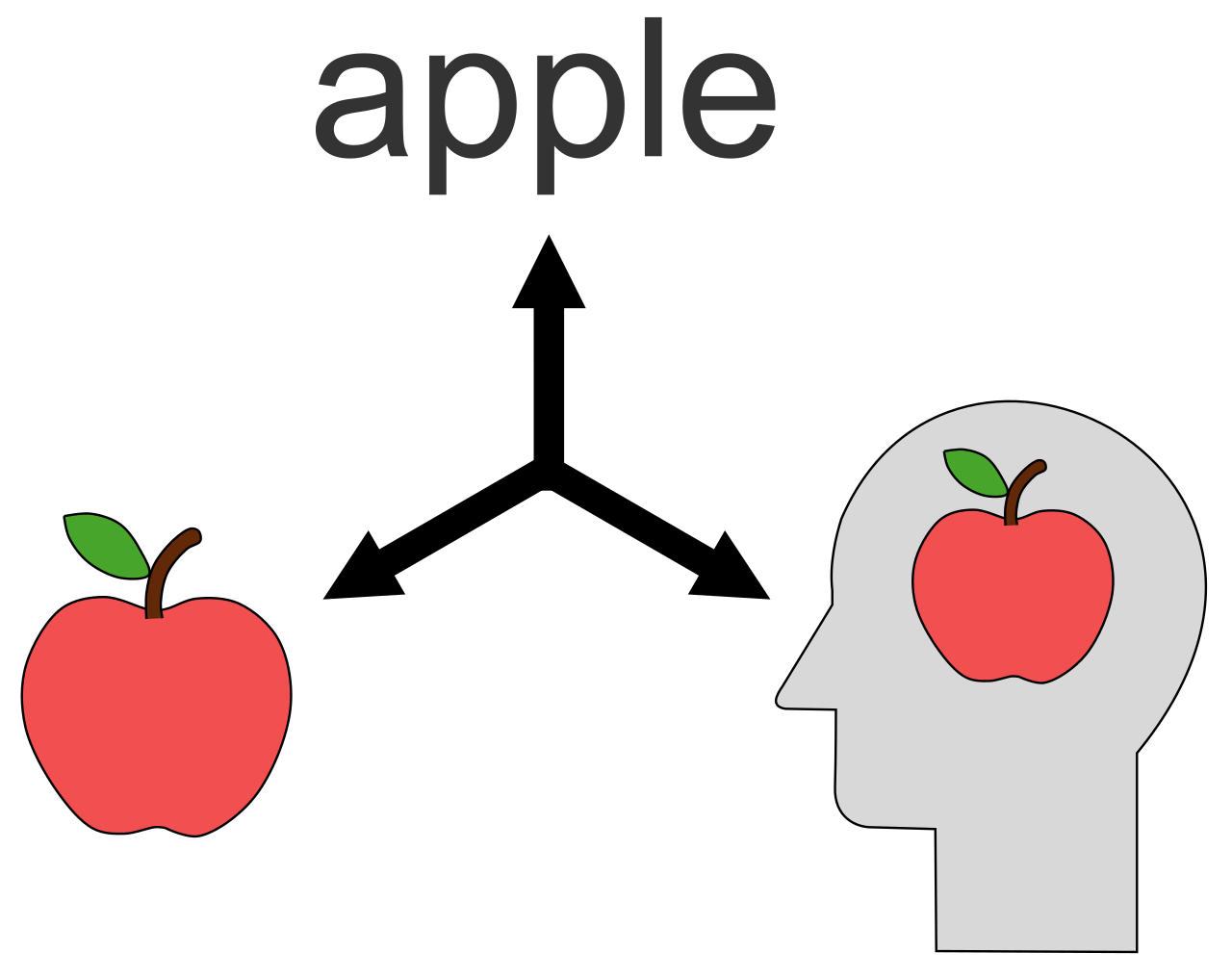 The semiotic triangle illustrates how human thought mediates the relationship between literal reality (the referent) and language (the symbol), a mechanism figurative language manipulates to achieve a higher precision of meaning.