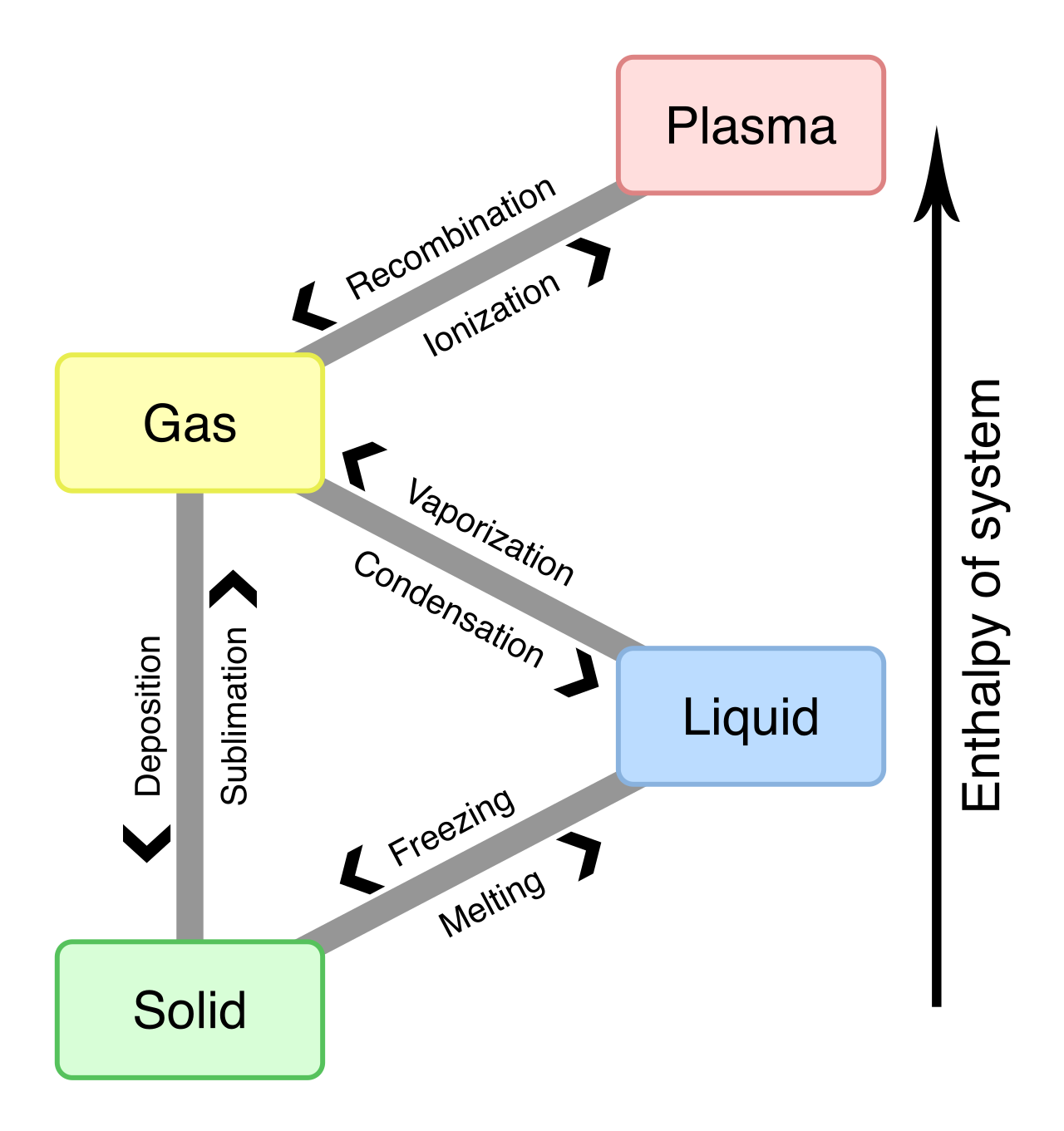 A diagram illustrating the nomenclature for various phase transitions between solids, liquids, and gases.