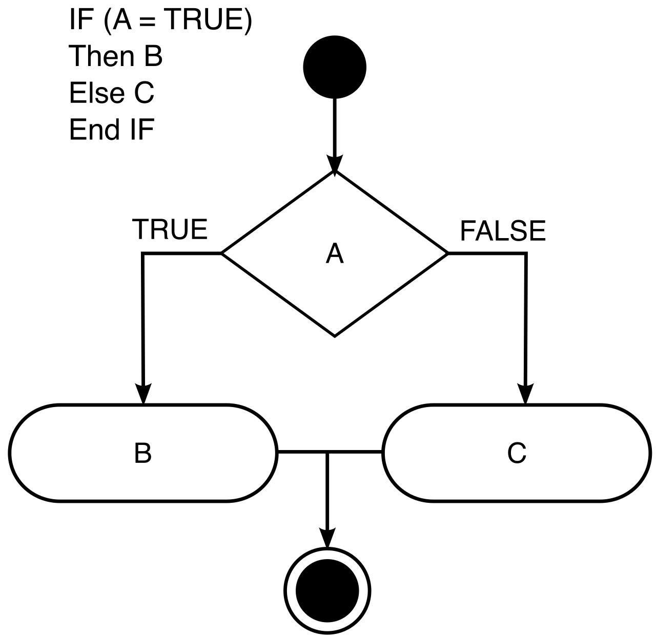 Conditional Access relies on an "If-Then" logic flow, dynamically applying security controls (the "Then") only when specific contextual conditions (the "If") are met.