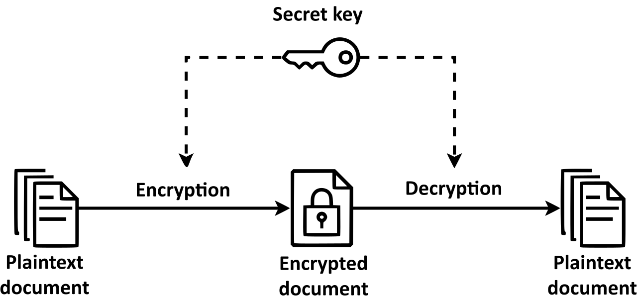 Symmetric-key cryptography uses a single shared secret key for both encrypting the plaintext and decrypting the ciphertext.