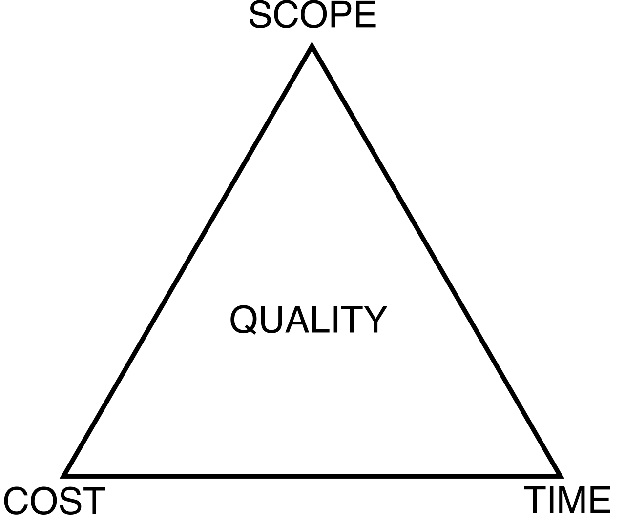 The project management triangle visualizes the core constraints of any temporary endeavor: balancing time, cost, and scope to achieve the desired quality.