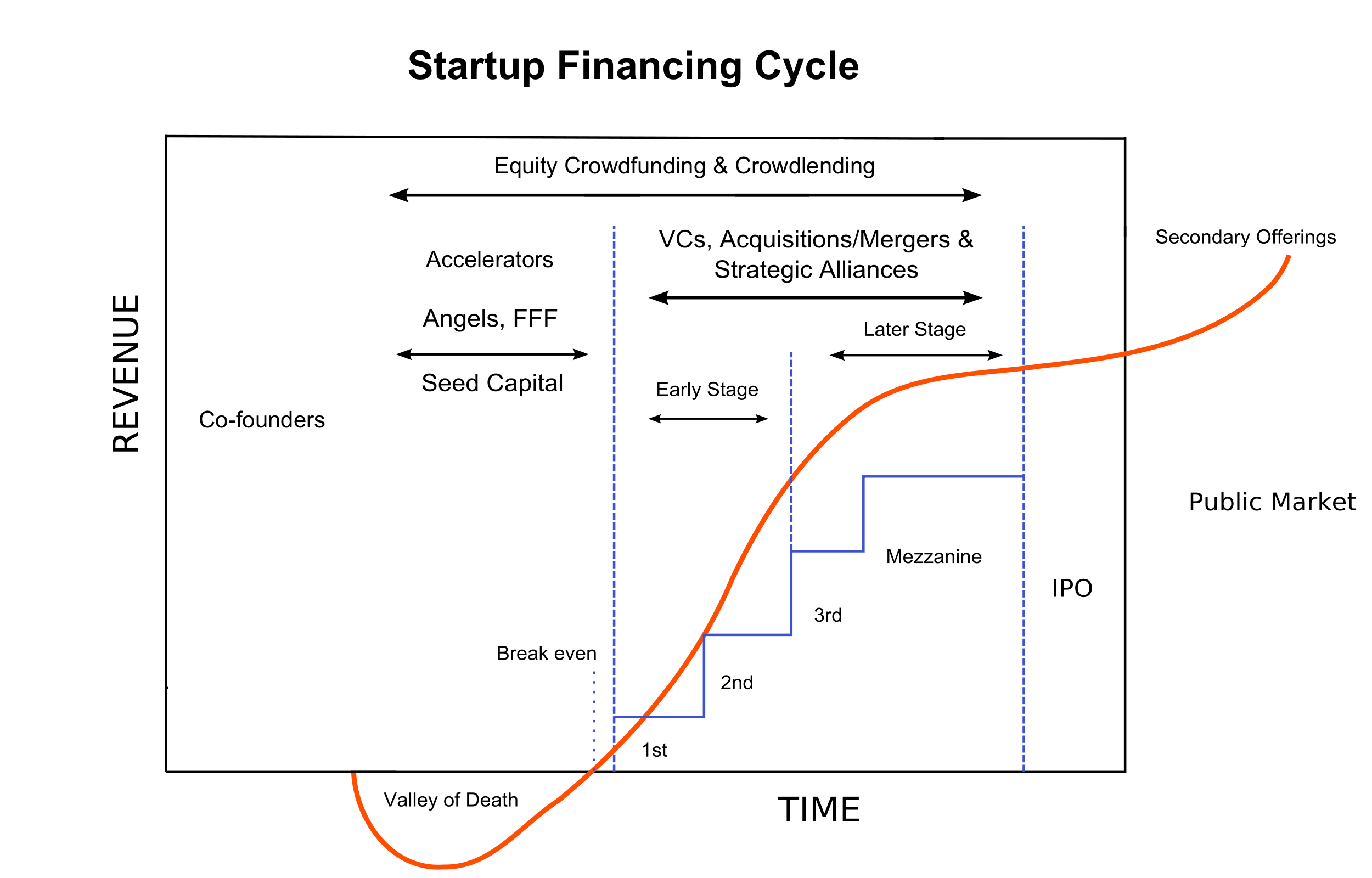 Early-stage startups rely on pre-organization certificates to secure capital pledges before formal incorporation. This qualifies as an exempt transaction only if stringent subscriber and payment limits are met.