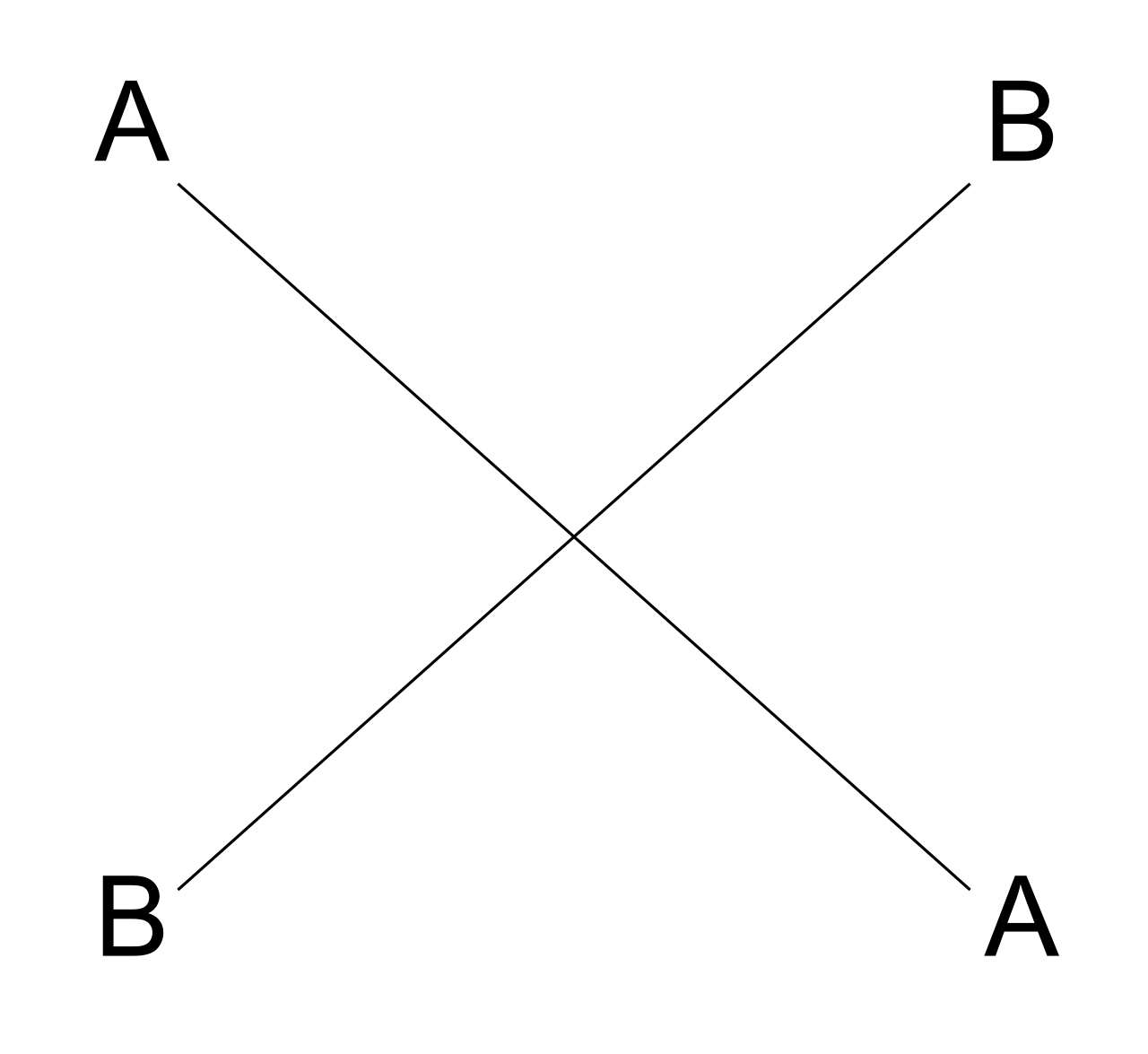 Chiasmus follows an inverted "X" structure where the first concept (A) is reiterated as the last, and the middle concept (B) is repeated or reversed.