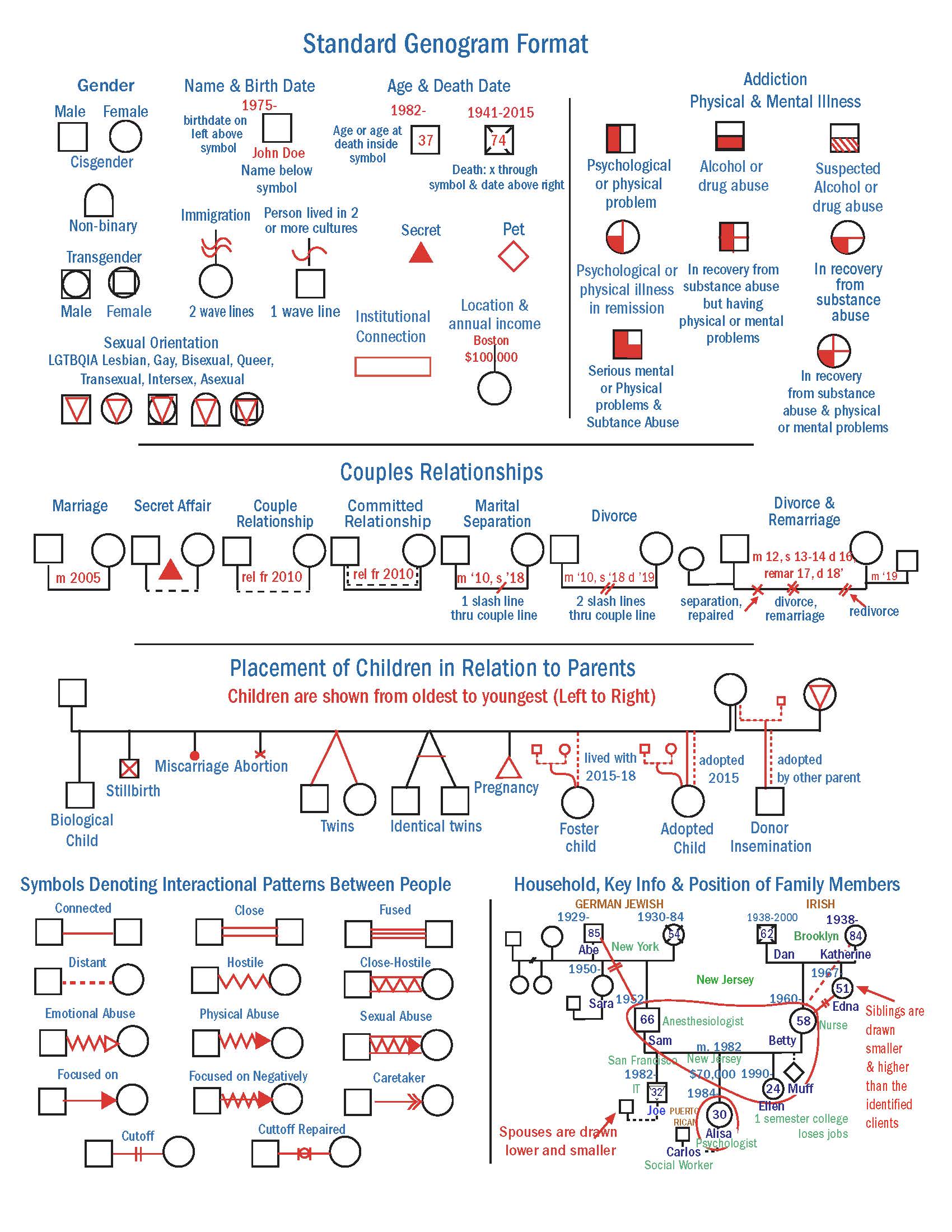 Standard genogram symbols used by healthcare providers to visually map family structures, relationship dynamics, and hereditary health risks across generations.