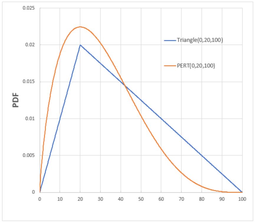 Comparing the probability density curves of the Triangular and PERT (Beta) distributions. The PERT distribution's heavier weighting of the "most likely" value makes the final calculation significantly more resilient to extreme optimistic or pessimistic outliers.