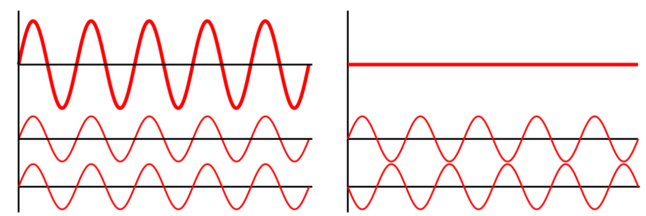 Diagram illustrating wave interference. When waves align in phase, they constructively amplify each other; when out of phase, they destructively cancel each other out—a physical metaphor for the outcomes of professional collaboration.