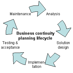 The Business Continuity Planning (BCP) life cycle requires continuous review and updating to ensure a firm can maintain operations during systemic disruptions or natural disasters.