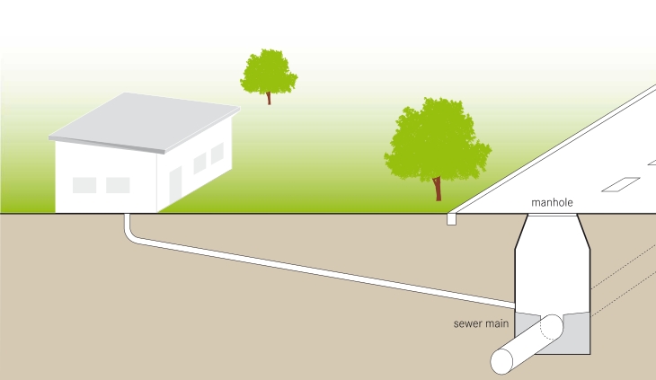 Schematic of a centralized sanitary sewer. Properties directly benefiting from localized municipal infrastructure improvements like this are typically subject to special assessment liens to fund the project.