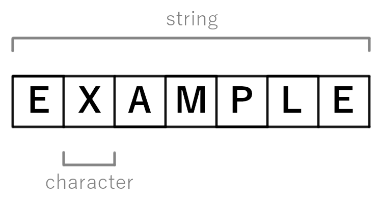 A string variable stores a sequence of human-readable characters, such as a word, a network path, or an IP address.