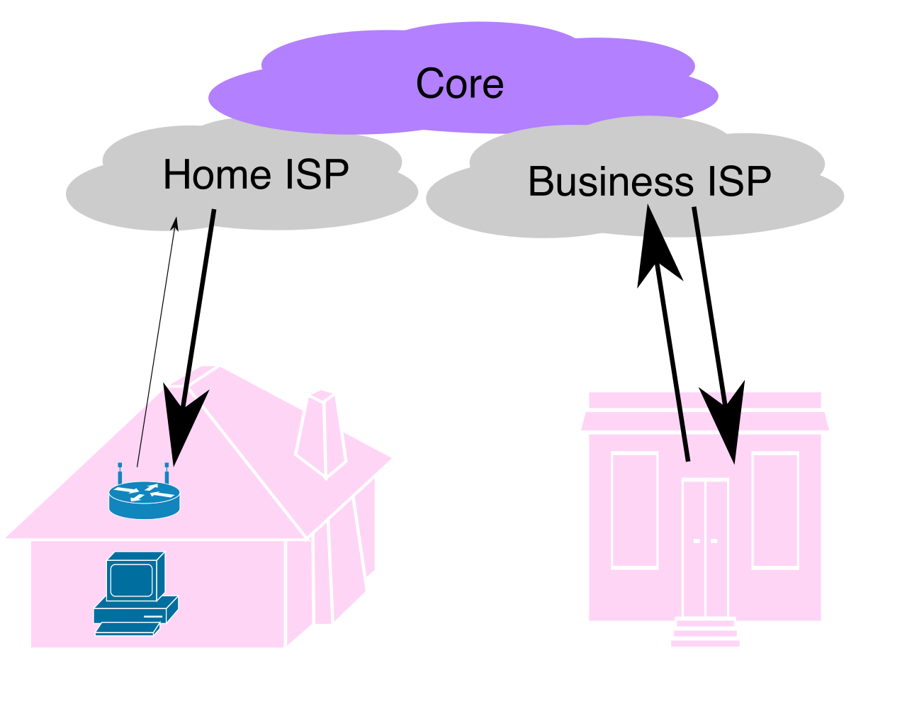In cloud network architecture, inbound data transfers flowing upstream into the cloud are generally free, whereas outbound data transfers flowing downstream to external users incur charges.