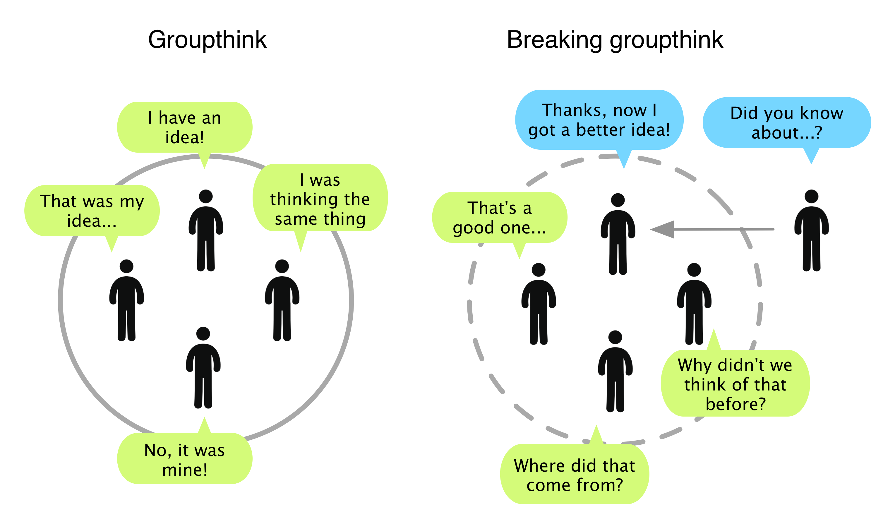 A diagram illustrating how introducing an outsider perspective, such as a designated Devil's Advocate, actively disrupts groupthink and encourages rigorous critical evaluation.
