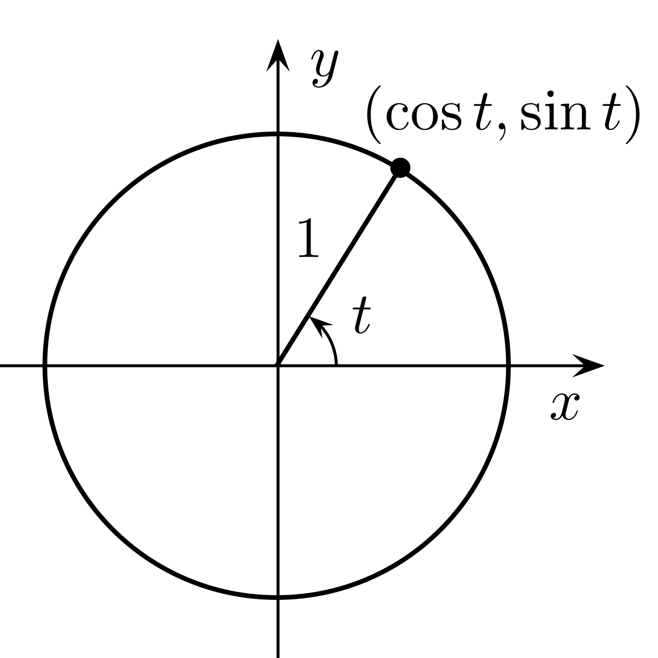 The unit circle places a circle of radius one on the Cartesian plane, mapping the angle of rotation t to precise geometric coordinates.