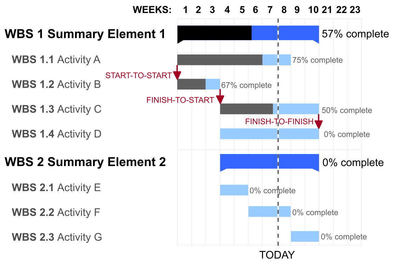 While a Gantt chart is a valuable tool for visualizing project schedules and task dependencies, it represents only one specialized component within a comprehensive integrated project management plan.