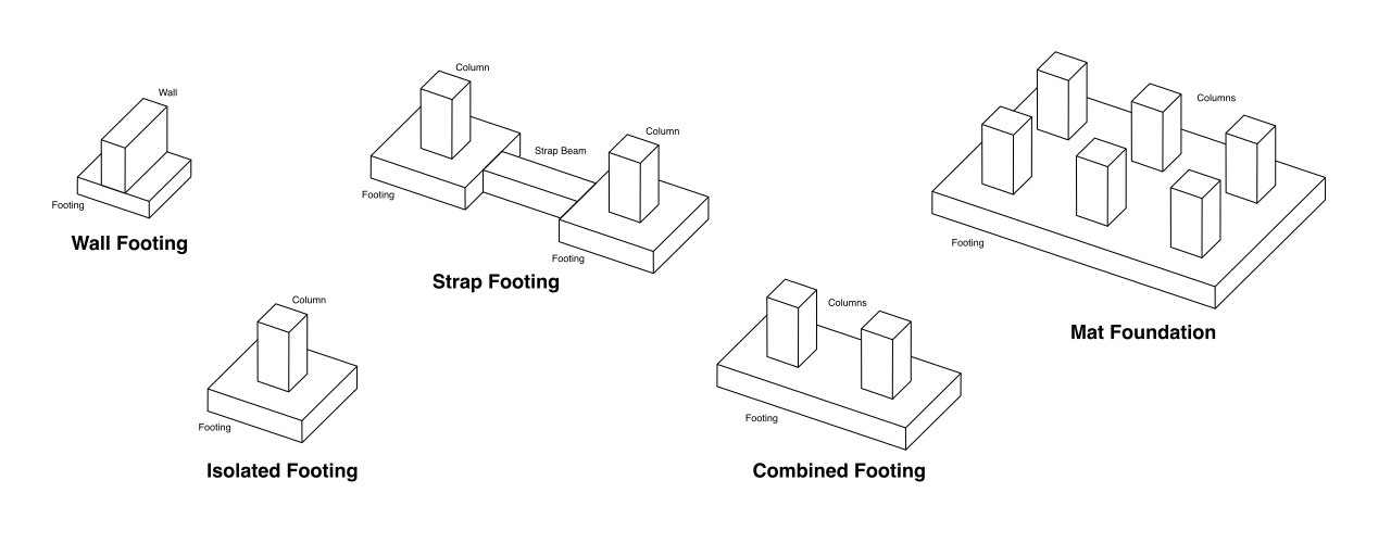 Diagrams illustrating various types of shallow foundations (footings) that spread the concentrated downward weight of a building over a wider surface area of soil.