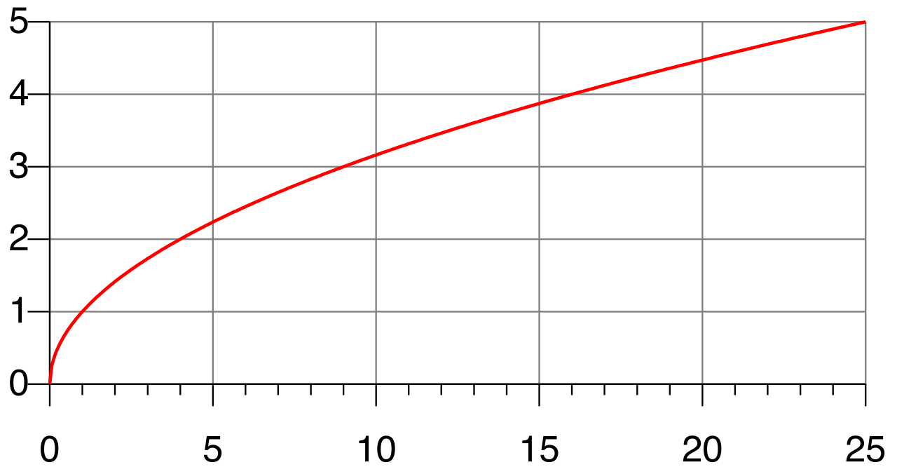 The graph of the principal square root function, f(x) = √x. Notice that its domain is restricted to non-negative real numbers, which allows it to pass the vertical line test and remain a valid, single-valued function.