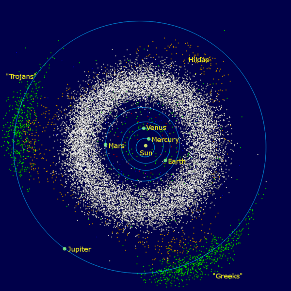 The main asteroid belt forms a distinct physical barrier between the orbits of Mars and Jupiter, separating the rocky inner planets from the outer gas giants.