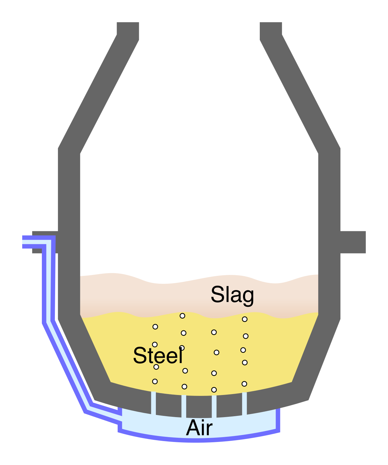 Diagram of a Bessemer converter, which blasts cold air through molten iron to remove impurities and mass-produce steel.