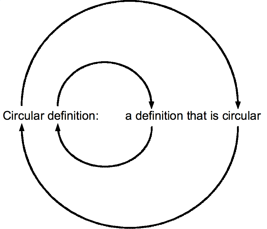 An example of a circular dictionary definition, a frustrating feedback loop that highlights why standard dictionaries are often ineffective tools for early childhood vocabulary acquisition.