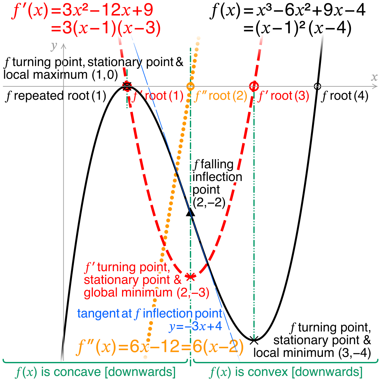 Analyzing a function through its derivatives: The original function (black) changes concavity at the exact point where its first derivative (red) reaches a local extremum and its second derivative (orange) crosses the x-axis.
