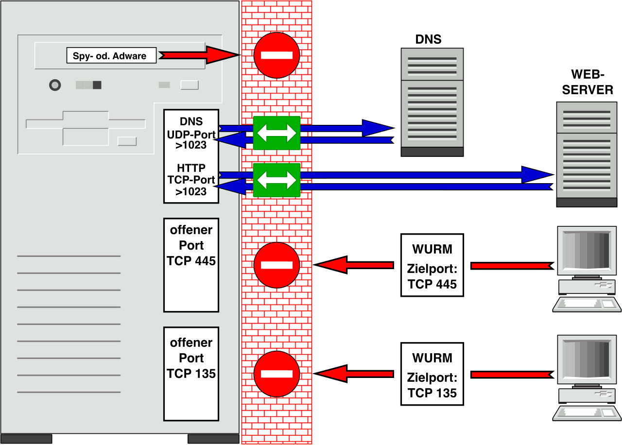 Unlike network-wide firewalls, a personal or host-based firewall filters inbound and outbound traffic directly at the individual device's network interface.