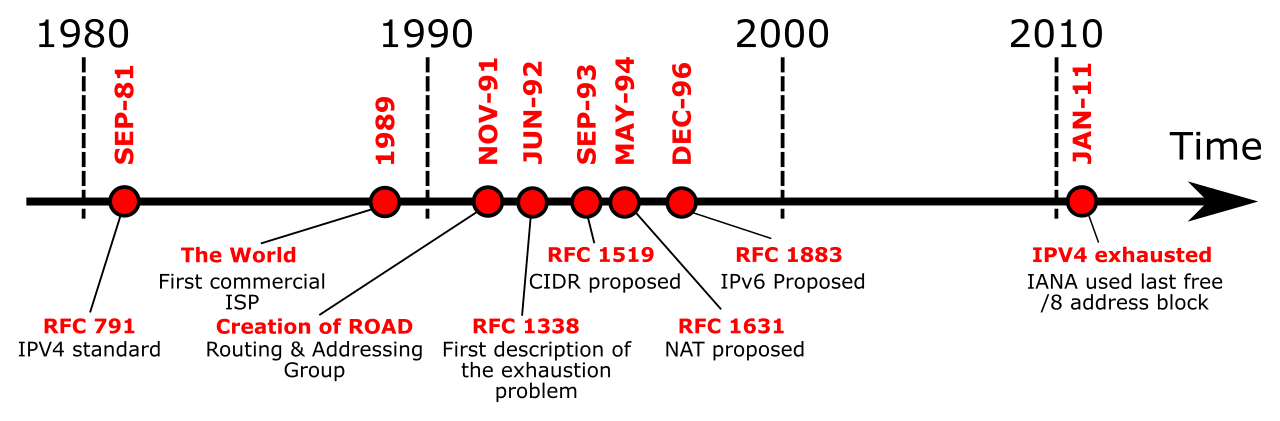 A timeline demonstrating the exhaustion of the roughly 4.3 billion available IPv4 addresses, a mathematical constraint that necessitated the creation of private IP ranges and CIDR.