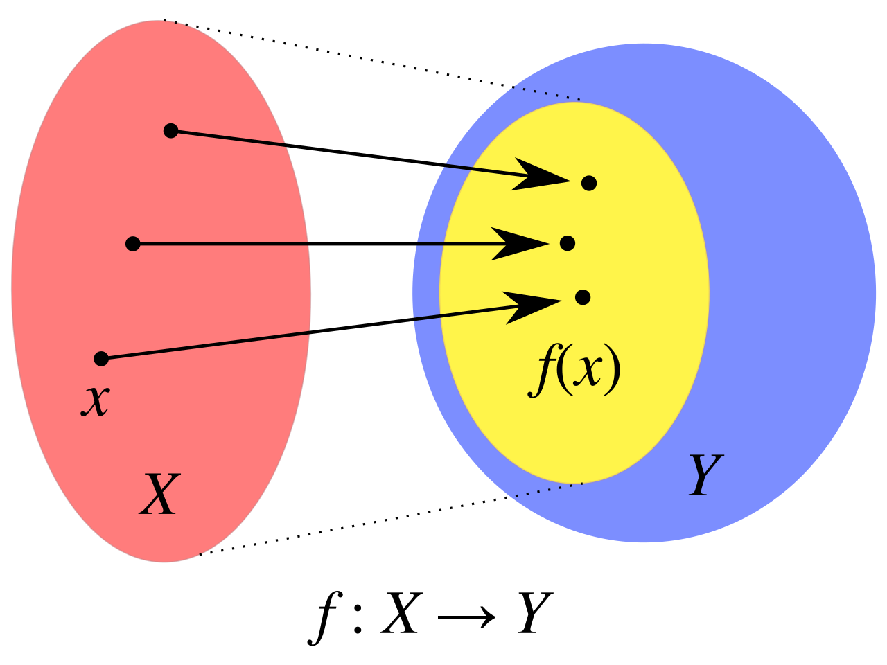 In a function, the domain represents the complete set of valid inputs (X), while the range represents the possible outputs produced by the system.