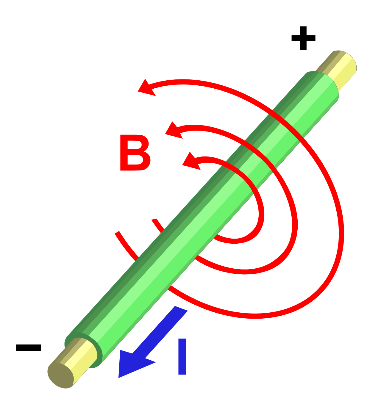 An illustration demonstrating how the movement of electrical current through a wire inherently generates invisible electromagnetic fields.