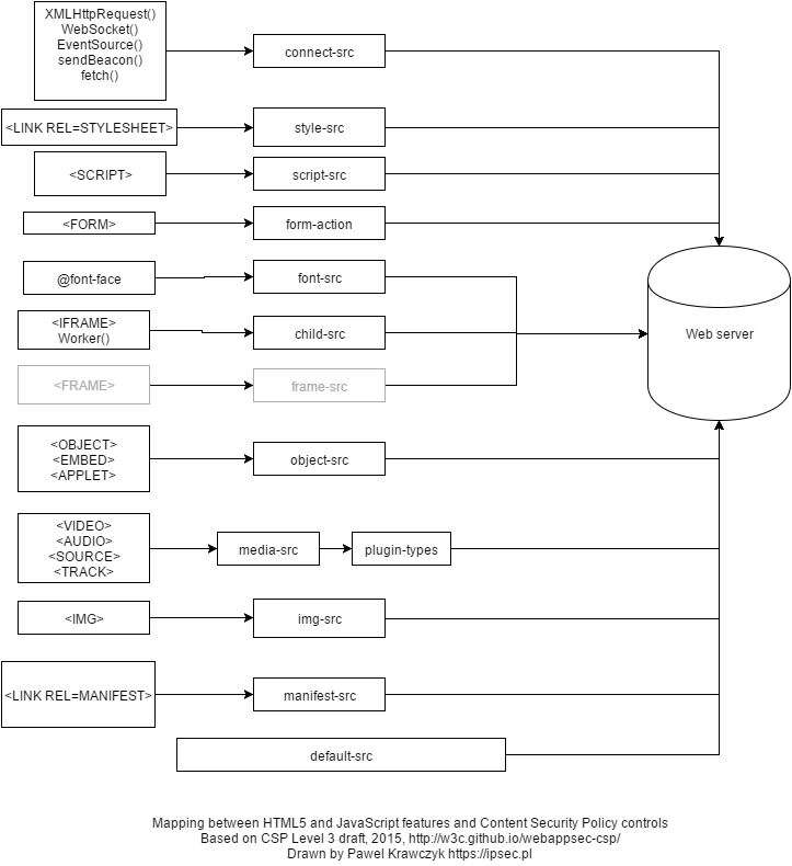 A Content Security Policy (CSP) provides a robust defense-in-depth layer against XSS. By explicitly mapping permitted sources for JavaScript and other media, a CSP instructs the browser to block unauthorized malicious scripts.