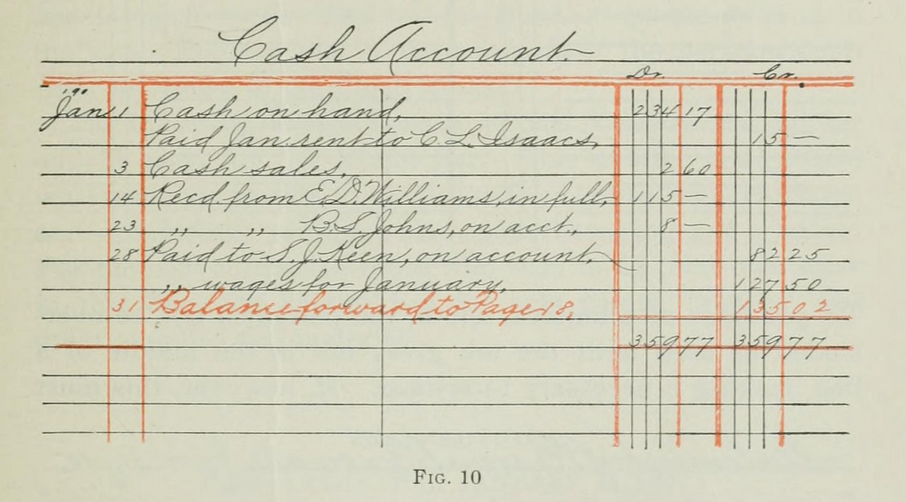 A 1926 ledger demonstrating double-entry bookkeeping, the foundational accounting method ensuring that total assets always equal liabilities plus equity.