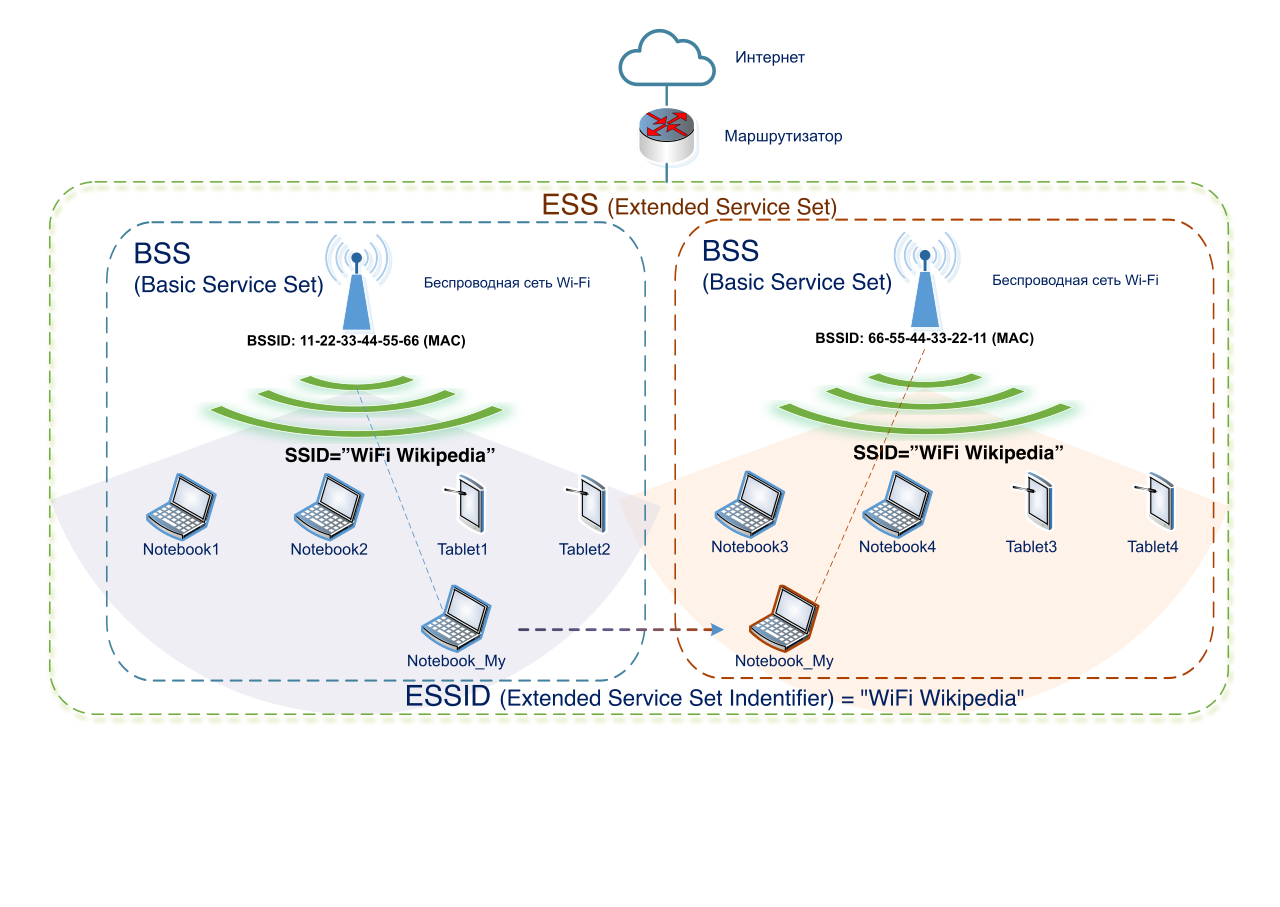 The SSID serves as the public nameplate of a wireless network. While it allows devices to automatically identify and roam between access points, simply hiding this broadcasted name does not stop the physical transmission of network traffic.