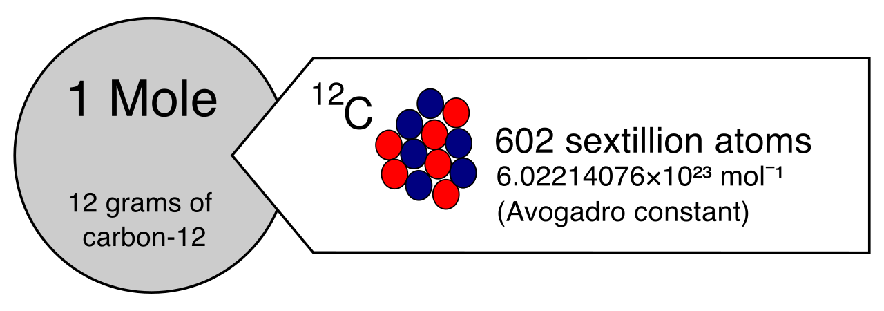 The mole provides a mathematical bridge between the microscopic and macroscopic worlds, defined such that one mole of carbon-12 atoms weighs exactly 12 grams.