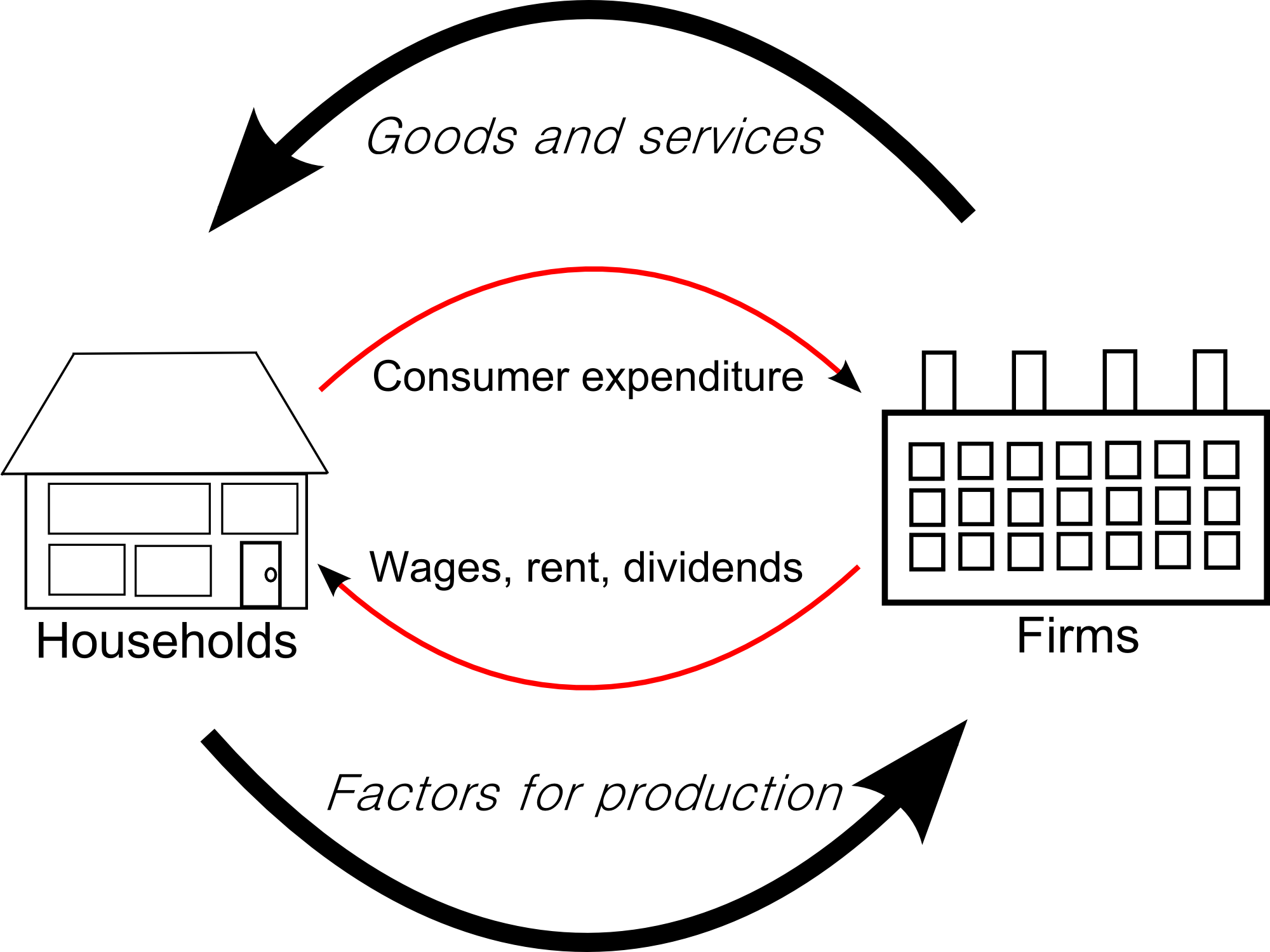 The circular flow model demonstrates the interdependent relationship between households and businesses, showing how labor, goods, and money continuously cycle through an economy.