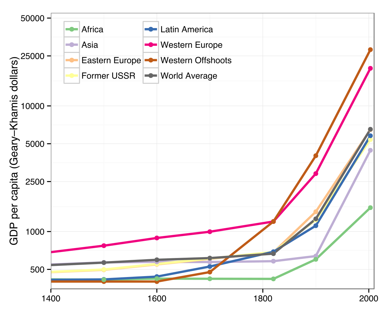A chart illustrating historic world GDP per capita. Without quantifiable statistical evidence like this graph, the claim that the Industrial Revolution altered global economics would remain an unsupported assertion.