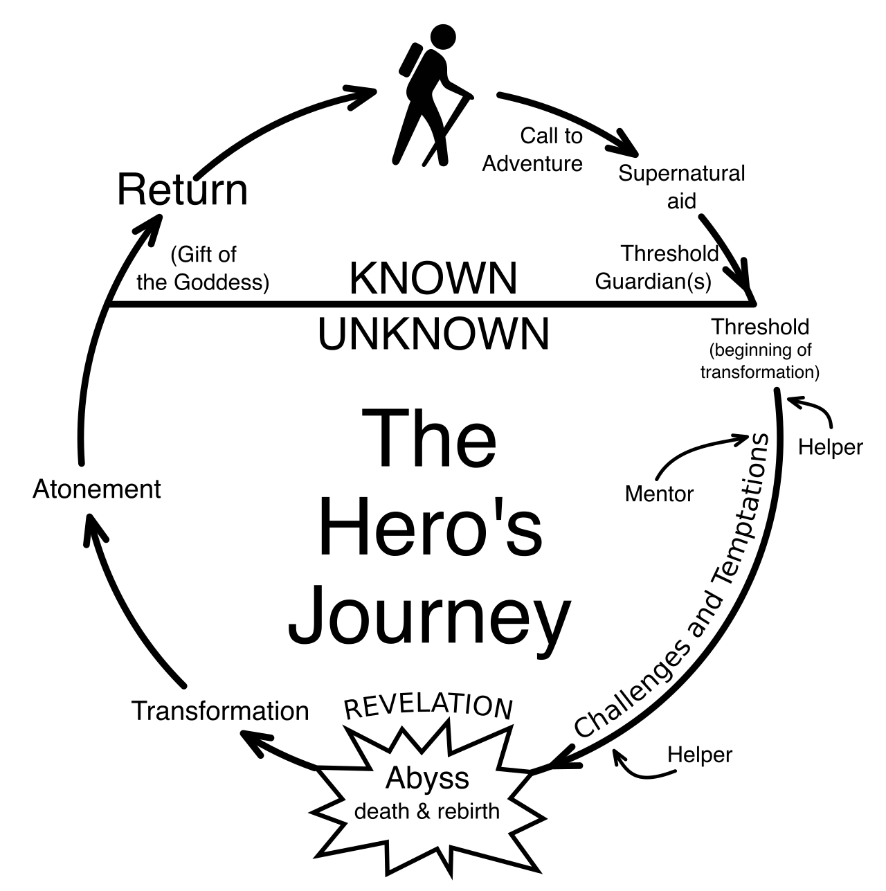 A graphic organizer mapping the stages of the Hero's Journey. Teachers use visual aids like this to help students systematically trace text-to-text and text-to-self connections.