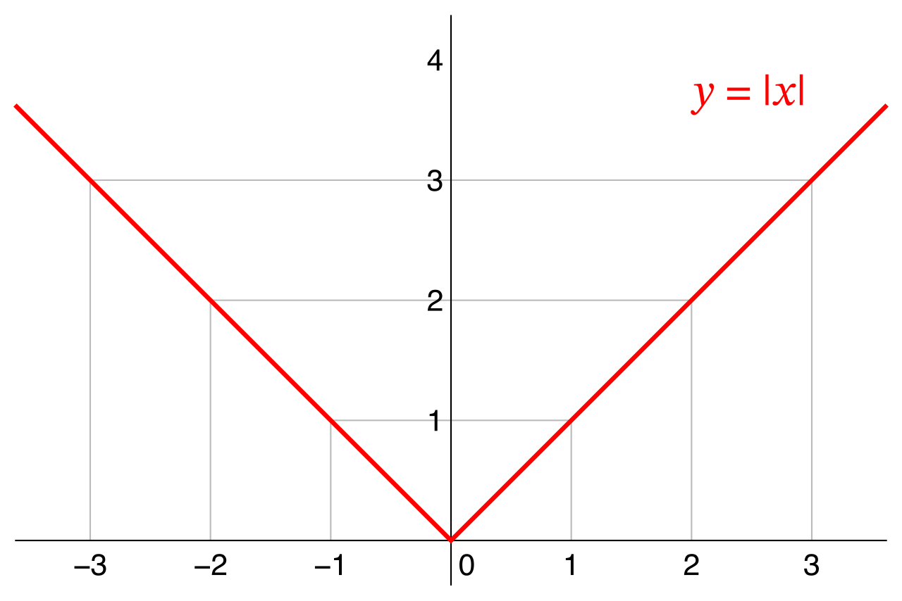The absolute value function modeled as a piecewise graph, combining two linear sub-functions that converge at a central vertex.