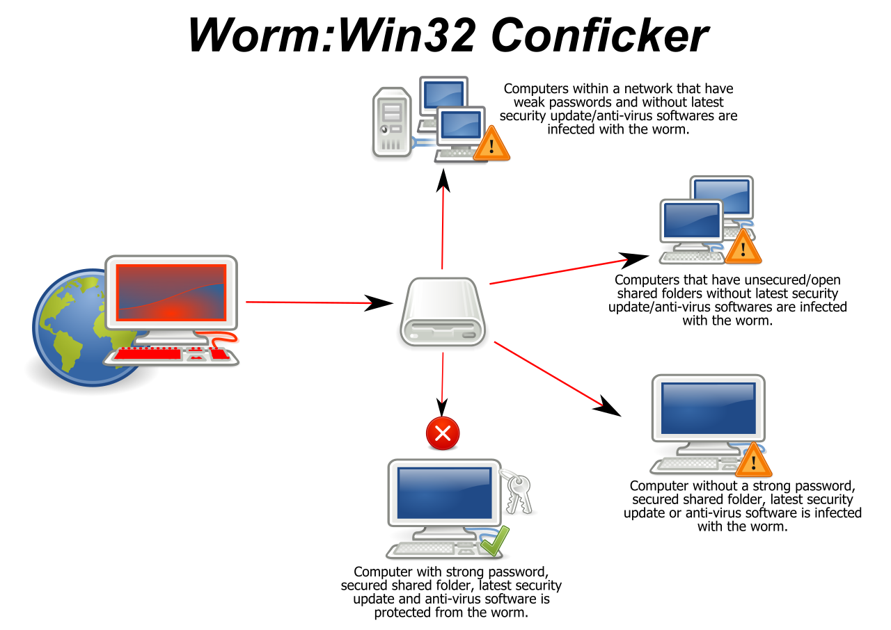 A visualization of the Conficker worm's global spread. Unlike viruses, which require user action to execute, worms autonomously seek out and infect vulnerable systems across a network.