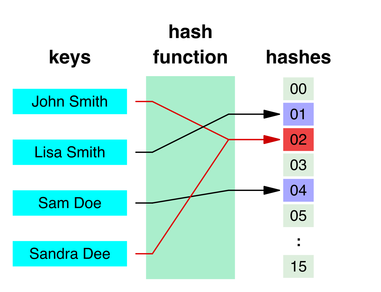 A hash function mapping inputs to distributed outputs. In Amazon S3, hashing object prefixes forces the storage load across multiple physical partitions to bypass request limits.