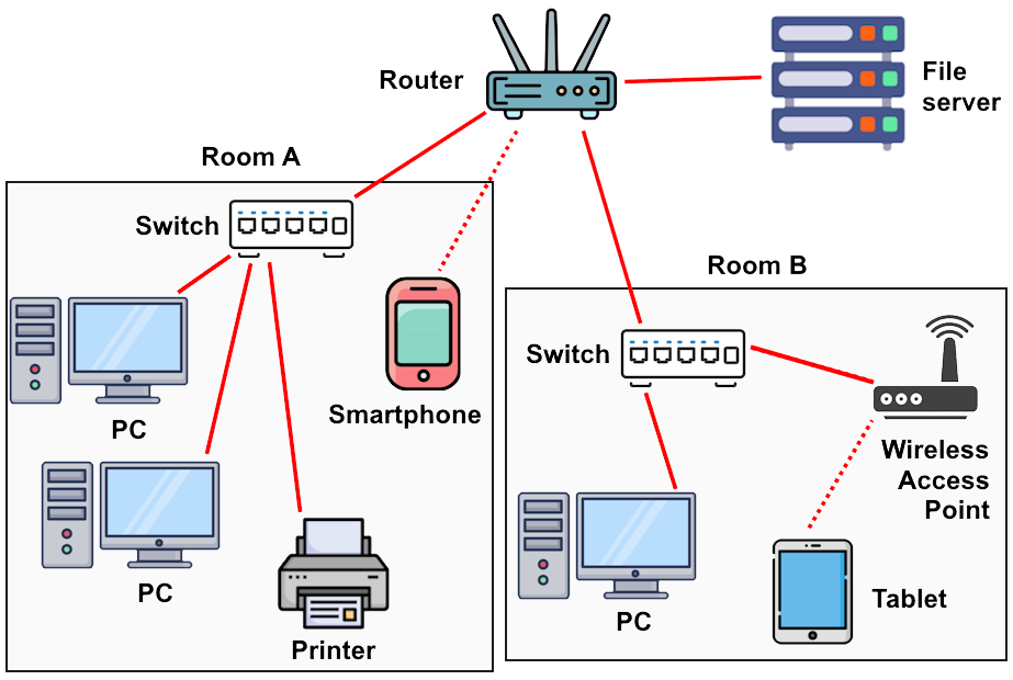 A typical Small Office/Home Office (SOHO) network topology. A single infected endpoint can quickly propagate malware across the entire local network if not systematically contained.