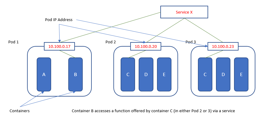 In a Kubernetes environment, Services interact directly with pod networking to route internal traffic. Amazon EKS simplifies this integration by using the VPC CNI plugin to assign native AWS IP addresses directly to these pods.