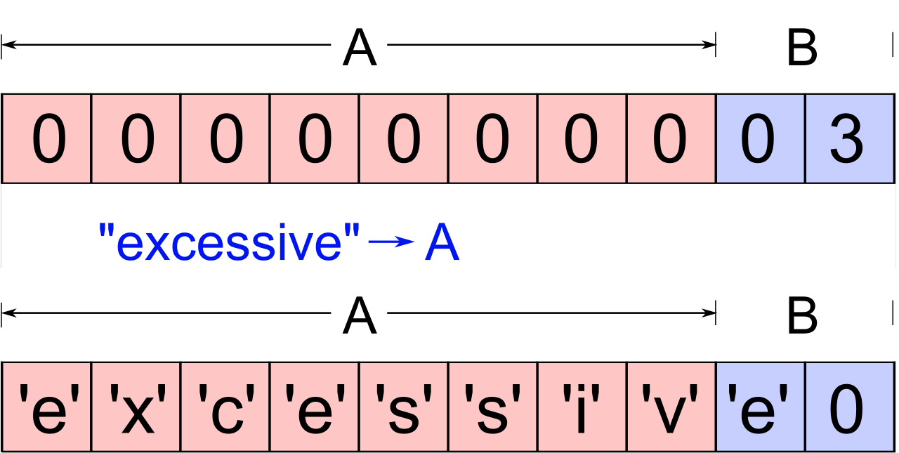 Fuzzing tools intentionally input excessive or malformed data to trigger vulnerabilities such as buffer overflows, where data physically spills into adjacent memory spaces.