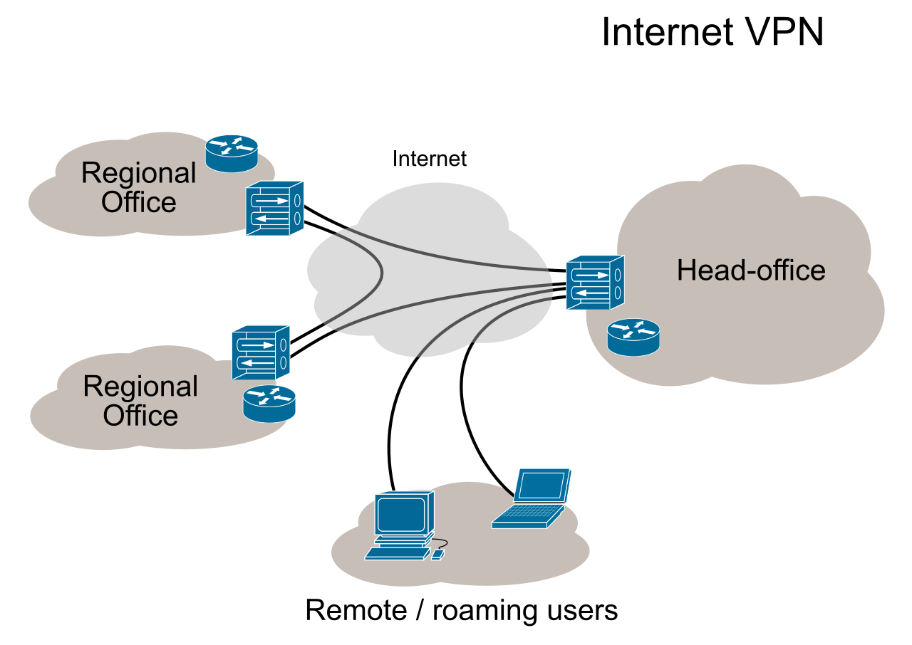A Virtual Private Network (VPN) creates an encrypted tunnel across the public internet, enabling remote workers and local data centers to securely access private cloud resources.